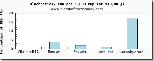 vitamin b12 and nutritional content in blueberries